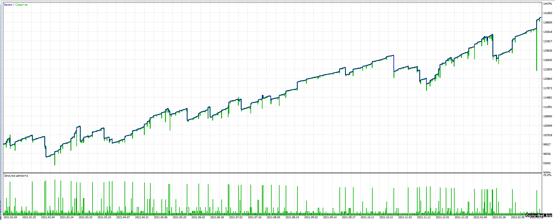 График доходности Сеточник 2022 EURUSD