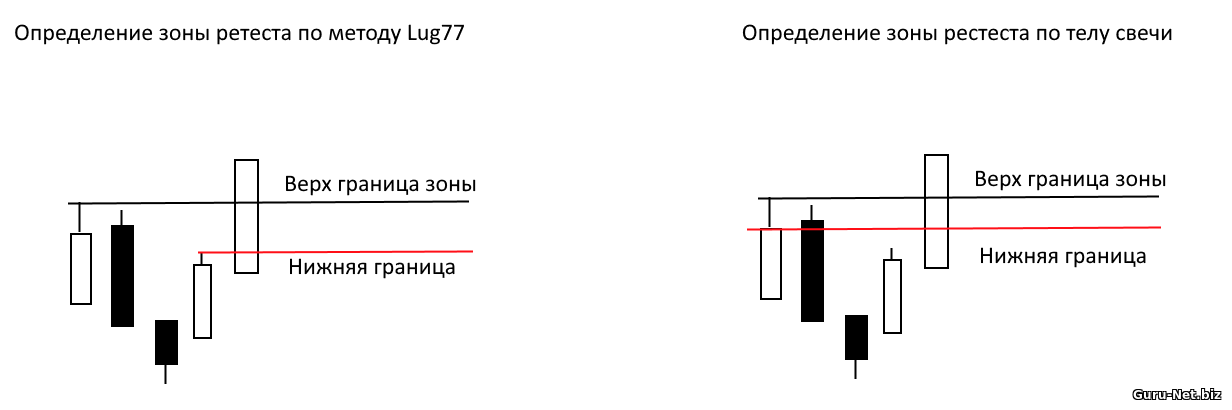 Разные методы построения зоны ретеста